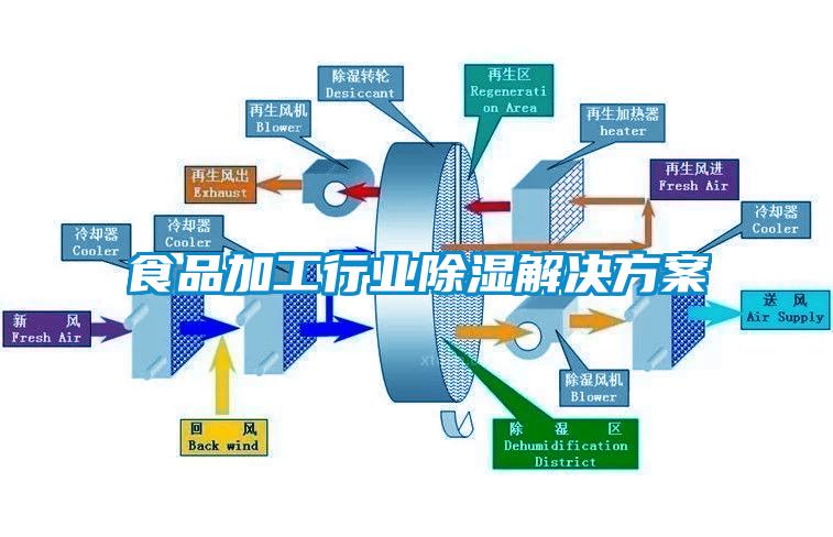 食品加工行業除濕解決方案