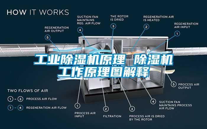工業除濕機原理 除濕機工作原理圖解釋