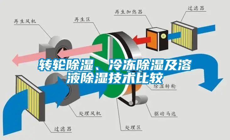 轉輪除濕、冷凍除濕及溶液除濕技術比較